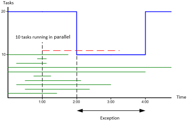 The image is a timeline depicting task activity in a queue, illustrating the "Consider ERT" option. The x-axis represents time, and the y-axis represents the number of tasks. Green lines show the active tasks in the queue, with the length of each line indicating the task's Estimated Runtime (ERT). At 1:00 am, there are 10 active tasks. A blue line represents the task limit (maximum slots) defined for the queue. The maximum available queue slots decrease from 20 to 10 between 2:00 am and 4:00 am due to an exception.  A red dashed line represents an object assigned to the queue that is processed at 1:00 am. An ERT check at 1:00 am shows that the task would still be active when the exception occurs at 2:00 am. The ERT calculation indicates that only 5 tasks will still be active at 2:00 am; thus, the task can start. The image demonstrates how the system checks if the task limit of future exceptions would be exceeded before executing a task, considering the ERT of tasks that will start in the future and tasks that are already active.  