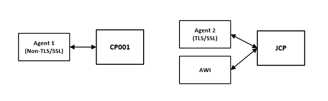 First diagram howing the Automation Engine (AE) communicating via TLS/SSL only with Agents through the Java Communication Process (JCP) endpoint; unencrypted communication is not allowed. Second diagram illustrating non-TLS/SSL communication via a Communication Process (CP) with AES-key encryption between Agents and components, used when TLS/SSL is not available. 