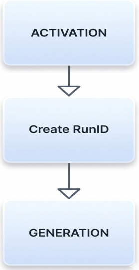 Graphic that illustrates the sequence of actions that occur during activation: Activation, Create RunID and Generation.