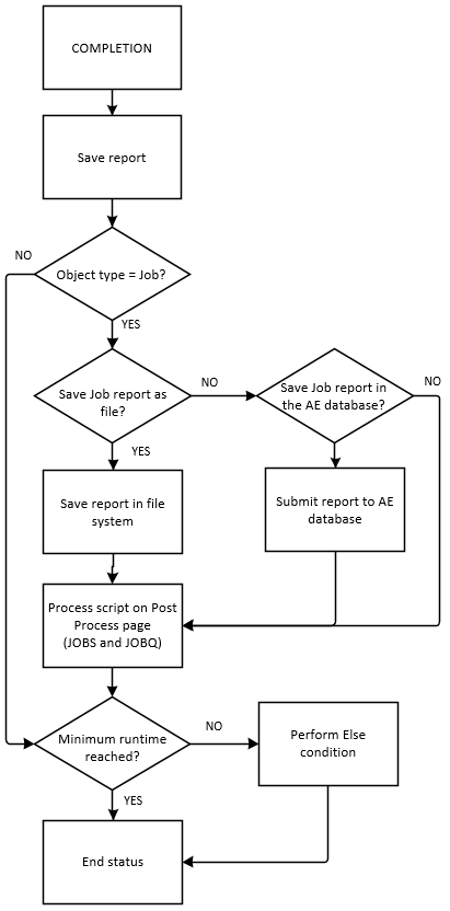 Flowchart that illustrates the sequence of actions that occur during completion. It starts with saving a task report, with the save location specified in the Job Report section of the object definition page. The flowchart then diverges based on whether the object is a Job. If it is not, the process skips to the minimum runtime check. If the object is a Job, the process checks if the job report should be saved as a file. If yes, it saves the report in the file system. If not, it checks if the job report should be saved in the AE database, and if so, submits the report to the AE database. After saving the job report, the script on the Post Process page (JOBS and JOBQ) is processed. Finally, the process checks if the minimum runtime has been reached. If not, the Else condition specified on the Runtime page is processed. If yes, or after the Else   condition is performed, the execution ends.