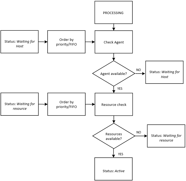 Flowchart that describes the steps a task goes through during the processing stage. The process begins with the task in a PROCESSING state. The steps in the flowchart are: Agent Check: The system checks if an agent is available to process the task on the target computer. If no agent is available, the task status is set to Waiting for Host. If an agent is available, the process moves to the next step. Resource Check: For jobs and file transfers, the system checks if there are enough allocated resources available for the agent. Tasks may be ordered by priority or FIFO. If resources are unavailable, the task status is set to Waiting for Resource. If resources are available, the task status is set to Active and processing continues.