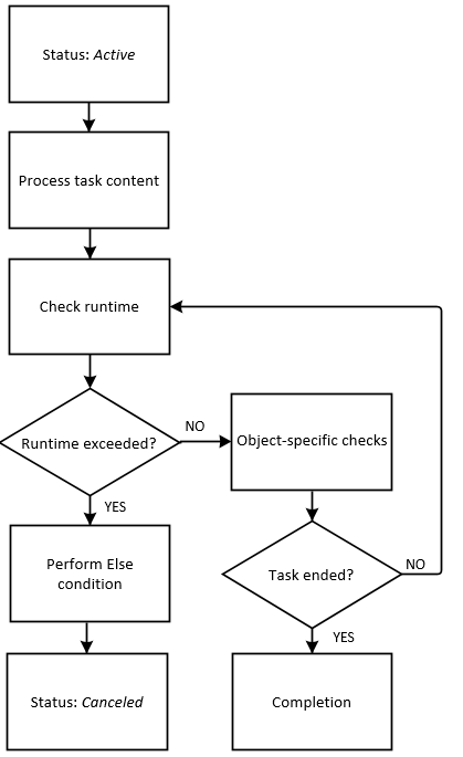 Flowchart illustrating the steps in a task's processing stage. The task begins with a Status: Active. Next, the Process task content step occurs. This involves actions based on the object's configuration, such as sending notifications, starting file transfers, or processing JCL on the target computer. The system then performs a Check runtime to determine if the designated runtime has been exceeded. If Runtime exceeded? is YES, the system executes the Perform Else condition and the status changes to Status: Canceled. If Runtime exceeded? is NO, the system does Object-specific checks. Following object-specific checks, the system determines if Task ended?. If not, the process loops back to Check runtime. If the task has ended, the process moves to Completion. The flowchart shows a loop where the system continuously checks the runtime and performs object-specific checks until the task is completed or the runtime is exceeded. The Else condition is processed if the runtime is exceeded. Completion leads to the next stage. Before this flowchart begins, the Agent is checked for availability, and resources are checked for availability.