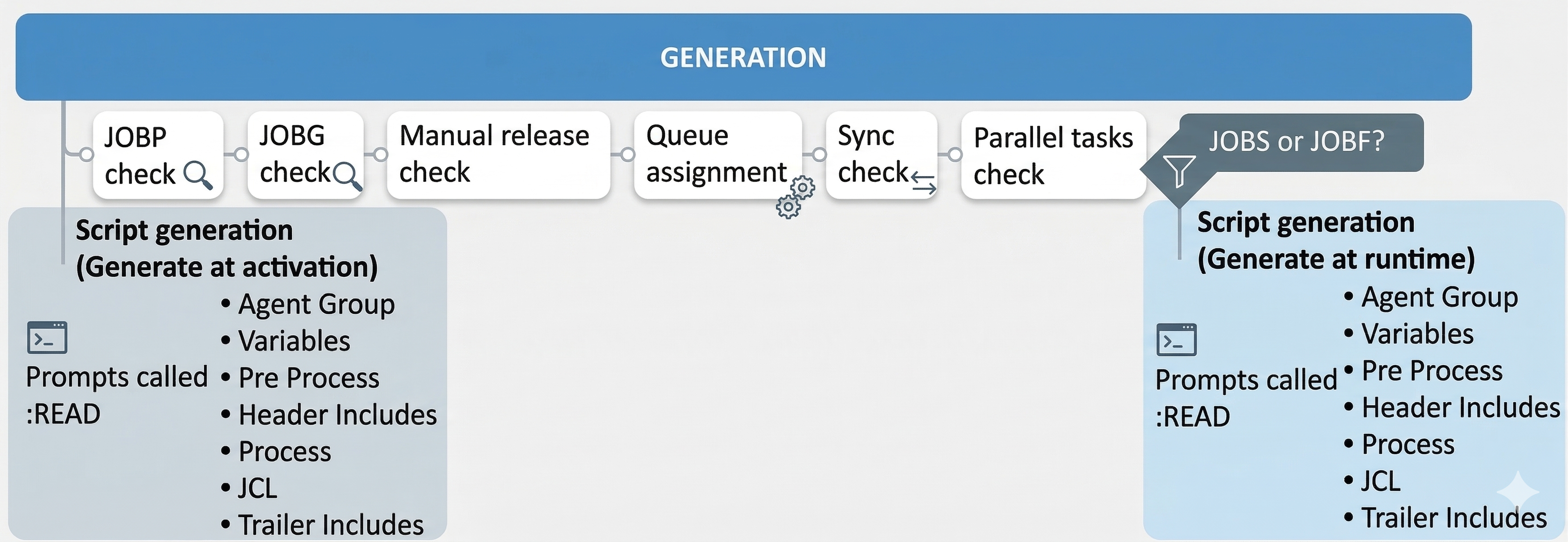 A flowchart outlining the generation stage of an executable object, with a split showing the process for 'Generate at activation' versus 'Generate at runtime'. Both paths include checks for JOBP, JOBG, manual release, queue assignment, Sync, and parallel tasks. The 'Generate at activation' path then includes script generation steps such as Agent Group resolution, variable resolution, pre-processing, header includes, processing, JCL, and trailer includes, with prompts and :READ statements called before script generation. The 'Generate at runtime' path performs script generation (Agent Group, Variables, Pre Process, Header Includes, Process, JCL, Trailer Includes) after the checks, with prompts and :READ statements called before script generation.