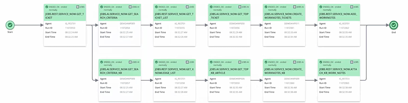 Screenshot showing the final Workflow, which will serve as an AI Agent for the ServiceNow use case.