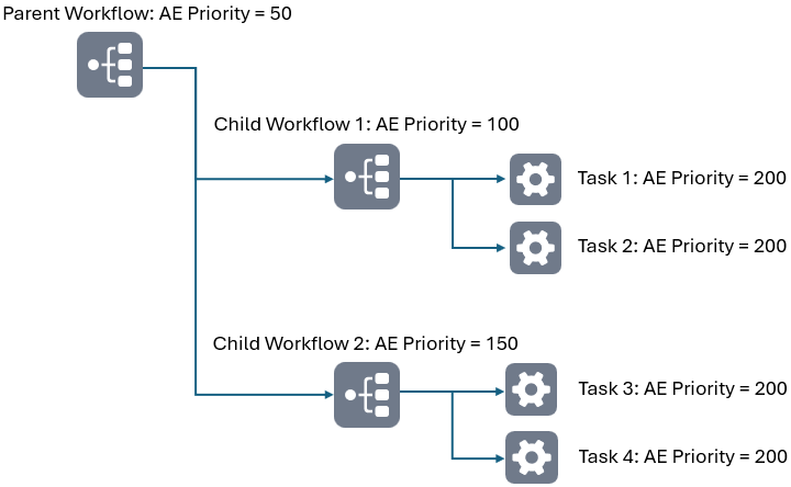 Screenshot of a graphic that illustrates how the Automation Engine priority is inherited in a parent-child workflow structure. The Parent Workflow has an AE Priority of 50. Child Workflow 1 has an AE Priority of 100, and its two tasks, Task 1 and Task 2, each have an AE Priority of 200. Child Workflow 2 has an AE Priority of 150, and its two tasks, Task 3 and Task 4, each have an AE Priority of 200. The "Pass on AE priority to child tasks" checkbox on the Attributes page of a Workflow (JOBP) determines whether child tasks inherit the priority of the workflow or maintain their own. If the checkbox is selected for the parent Workflow, all tasks inherit the parent's priority. If selected for child workflows but not the parent, the tasks inherit the respective child workflow priorities. If the checkbox is not selected, the tasks are processed with their assigned priorities.