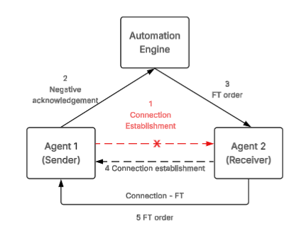 Three suqares represent the Aotomation Engine and two Agents. Agent 1 sends a request to Agent 2 that is not successful. The Automation Engine is notified and sends an order to Agent 2, which establishes the connection and sends the order to Agent 1.