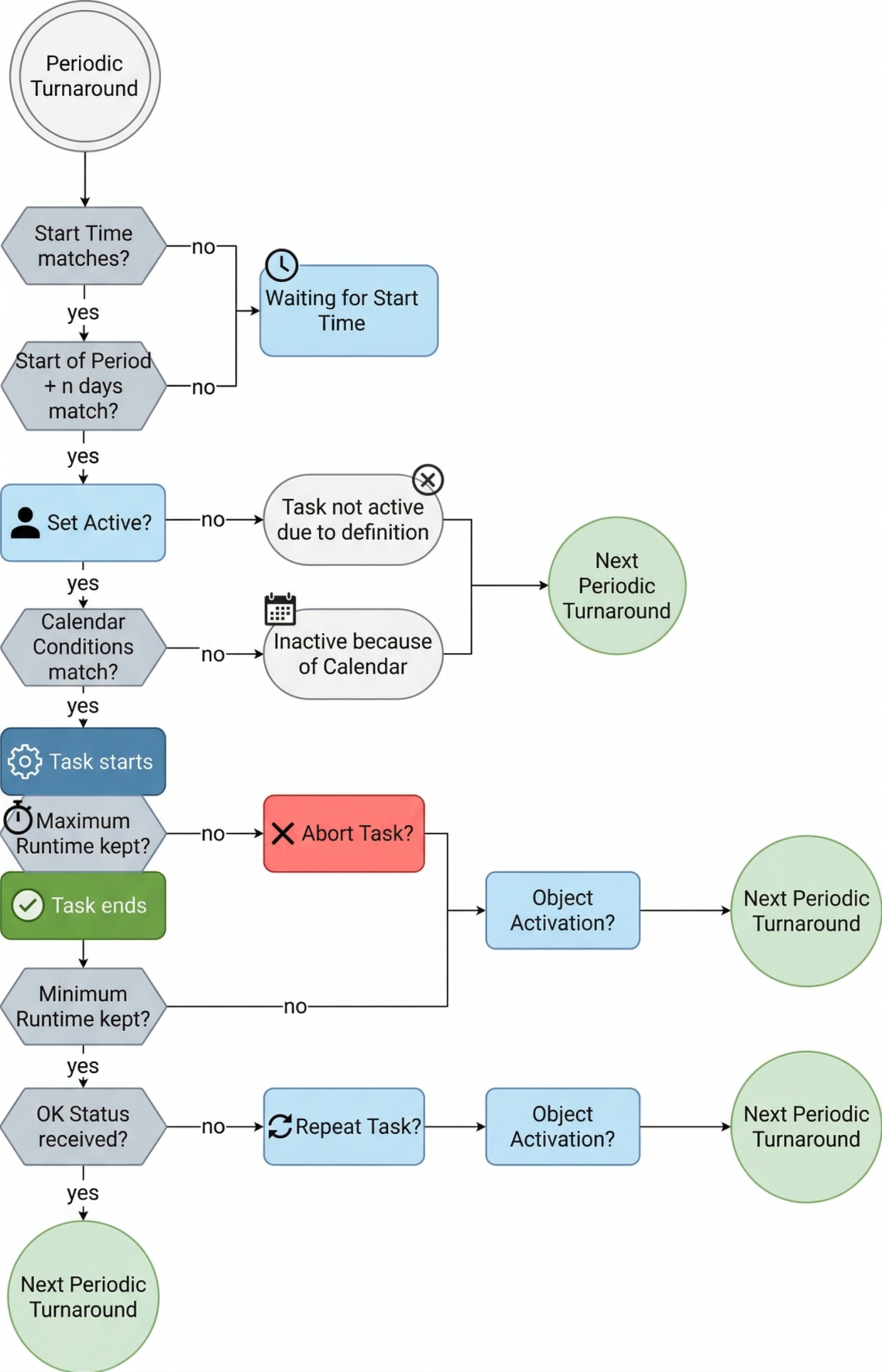 Graphic that explains the checks a Schedule object performs on each task. The process begins with a periodic turnaround, checking if the start time matches. If yes, it proceeds to verify if the start of the period plus n days matches. Upon confirmation, the system sets the task to active and evaluates calendar conditions. If all conditions are met, the task starts, and the system monitors maximum and minimum runtimes before confirming an OK status, leading to the next periodic turnaround.
