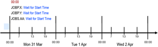 Graphic that depicts a timeline that represents the execution schedule of three tasks: JOBP.X, JOBP.Y, and JOBS.AA, across three days: Monday, March 31st; Tuesday, April 1st; and Wednesday, April 2nd. The timeline is marked with time intervals of 7:00, 13:00, and 19:00, as well as 00:00, which indicates the start of a new day. Monday, March 31st: At 00:00, all three tasks (JOBP.X, JOBP.Y, and JOBS.AA) are in a Wait for Start Time status.