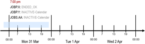 Graphic illustrating the execution status of three tasks, JOBP.X, JOBP.Y, and JOBS.AA, across three days: Monday, March 31st, Tuesday, April 1st, and Wednesday, April 2nd. The timeline includes these key details: Monday, March 31st: JOBP.X is marked as ENDED_OK, while both JOBP.Y and JOBS.AA are marked as INACTIVE-Calendar.