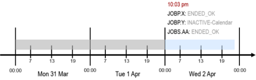 Graphic illustrating a timeline from Monday, March 31st to Wednesday, April 2nd, with time increments of 00:00, 7, 13, and 19 hours marked for each day. The timeline displays the execution status of three tasks: JOBP.X, JOBP.Y, and JOBS.AA on Wednesday. The status of wach task is as follows: JOBP.X is ENDED_OK, JOBP.Y is INACTIVE_Calendar and JOBS.AA is ENDED_OK.
