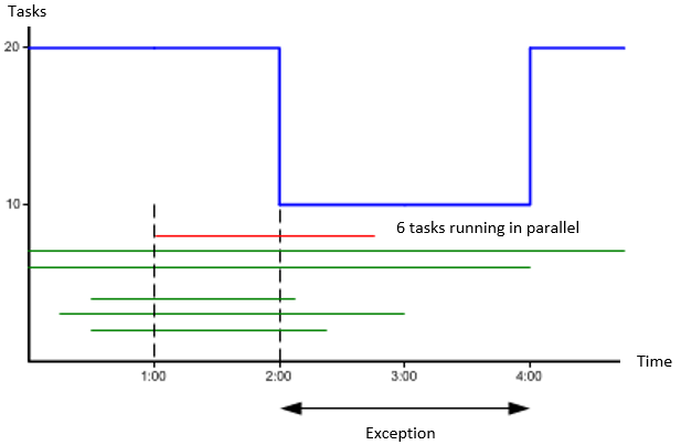 The image is a timeline depicting task management in a queue, illustrating the "Consider ERT" (Estimated Run Time) feature. The x-axis represents time, and the y-axis represents the number of tasks. Blue Line: Indicates the task limit (maximum slots) defined in the queue. The task limit is initially set to 20, but an exception reduces it to 10 between 2:00 am and 4:00 am.  Green Lines: Represent active tasks in the queue. The start of each line indicates the task's start time, and the length corresponds to its ERT. Red Line: Represents a new object assigned to the queue, starting at 1:00 am. The red line is labeled "6 tasks running in parallel", which represents the number of tasks that would run in parallel if the object is activated at 1:00 am. ERT Check: An ERT check at 1:00 am assesses whether starting the new object (red line) would exceed the queue limits, considering the exception between 2:00 am and 4:00 am. In this example, the task can start because the ERT calculation of the active tasks in the Queue indicates that only 6 tasks will still be active at 2:00 am, which does not exceed the maximum available queue slots after the exception. 