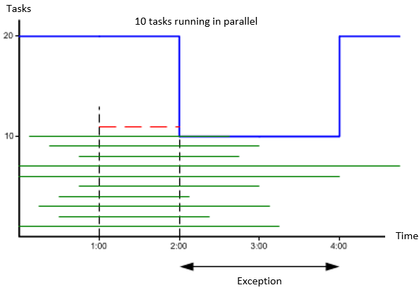 The image is a timeline depicting task management in a queue, focusing on how the "Consider ERT" (Estimated Run Time) option affects task execution in relation to queue limits and exceptions. The graph shows the number of tasks over time, with the x-axis representing time and the y-axis representing the number of tasks. Green lines represent active tasks in the queue, with the length of each line corresponding to the task's ERT. The beginning of a green line marks the task's start time.  A red dashed line represents an object assigned to the queue that is processed at 1:00 AM. The ERT check determines if this new task can start without exceeding queue limits, especially during the exception period. The image illustrates a scenario where the system checks if the task limit of future exceptions would be exceeded before executing a task. The ERT calculation of active tasks determines how many tasks will still be active at 2:00 AM. In this specific example, the number of active tasks at 2:00 AM is low enough that the new task (red dashed line) is allowed to start. 