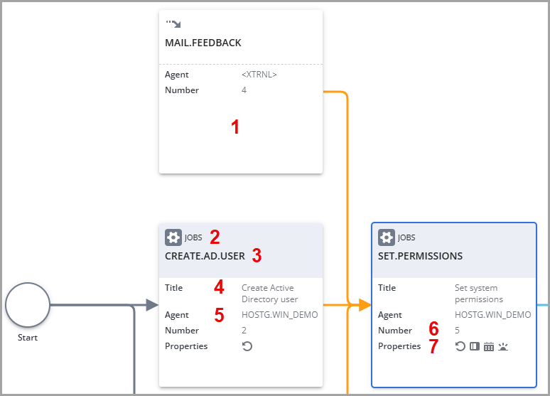 Screesnhot of a workflow with three tasks, one of them is an external task. The task boxes show the object type, object name, Agent, task number and icons of the task properties that are set.
