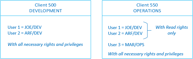 Diagram comparing user and privileges setup for two Automic Automation clients. On the left, Client 500 (Development) includes two users, JOE/DEV and ARF/DEV, both with all necessary rights and privileges. On the right, Client 550 (Operations) lists three users: JOE/DEV and ARF/DEV, each with read rights only, and MAR/OPS, who has all necessary rights and privileges.