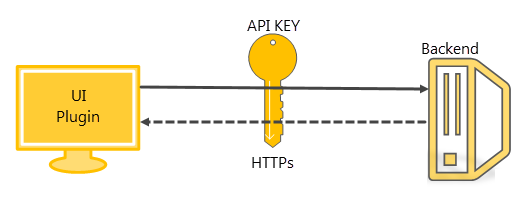 The graphic depicts the Analytics infrastructure of Automic Automation, highlighting the three main components in yellow. These include the Analytics backend, which functions as the core processing engine bundled into an IA Agent responsible for data exchanges between the Automation Engine and Analytics; the PostgreSQL Analytics datastore, which stores extracted data for reporting purposes; and the Web UI plugin, containing configuration files such as plugin.properties with the REST API encryption key, enabling secure connection details to the Analytics database. This infrastructure supports the creation and visualization of data-rich charts and dashboards based on historical and external data.