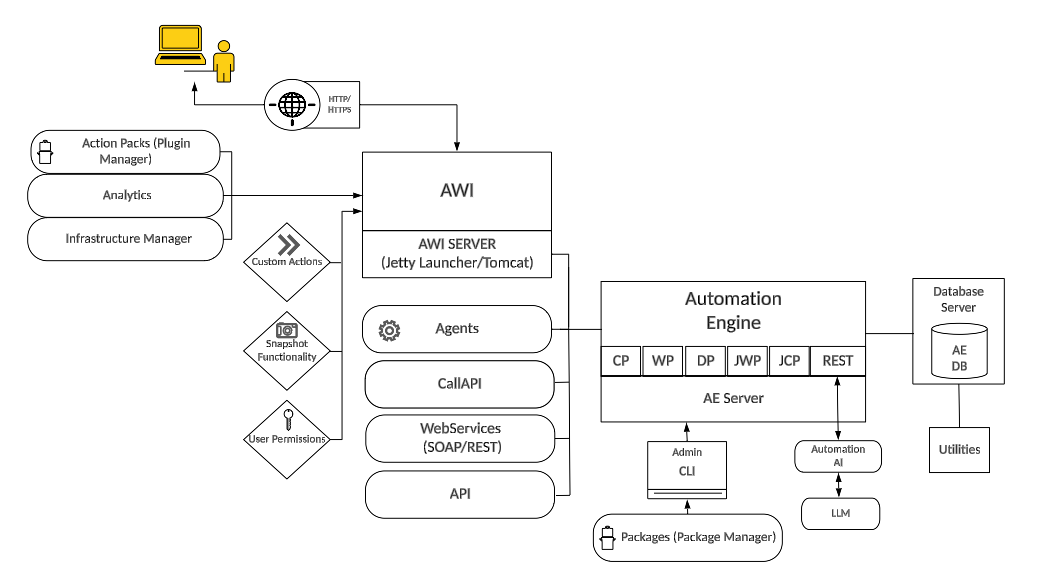 The architecture diagram of Automic Automation presents all key platform components, user interfaces, supporting modules, and integration paths. When a component is highlighted—such as the Clients and Users in this case—it indicates that the current focus is on the interaction and access methods available to end users and clients. The system includes the Automation Engine (AE), Agents, Web Interface (AWI), Data Analytics, Infrastructure Manager, custom actions, and various APIs (SOAP, REST, CallAPI). Each component can be deployed independently and has distinct installation requirements, configuration steps, and connectivity prerequisites as outlined in the installation guide. This page specifically addresses the ways clients and users connect to and utilize the Automic platform.