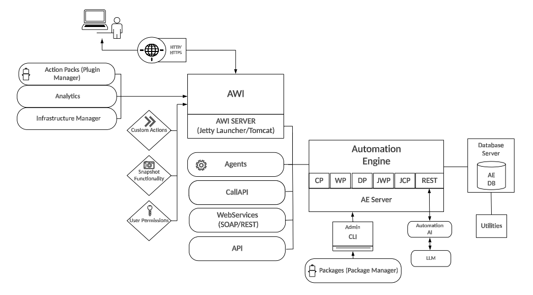 The image is a logical architecture diagram for Automic Automation, illustrating component interactions across a typical deployment. Central to the diagram is the Automation Engine (AE), connected to an AE Database server and supported by agents, CallAPI, WebServices (SOAP/REST), and traditional API interfaces. The AE communicates with a range of processes: Communication Process (CP), Work Process (WP), Dialog Process (DP), Java Work Process (JWP), Java Communication Process (JCP), and REST API. The Automic Web Interface (AWI), running on a Jetty Launcher or Tomcat server, acts as the main browser-accessible entry point. AWI integrates with action packs (via Plugin Manager), analytics modules, and the infrastructure manager. Functions such as custom actions, snapshot functionality, and user permissions are delivered through AWI. End-users access AWI over HTTP/HTTPS. Supporting administrative tasks, there is a CLI admin interface linking to the AE and Package Manager utilities. Automation AI and LLM are shown interfacing with the AE’s REST API, illustrating integrations with modern AI automation capabilities. The utilities module connects to both AE Server and Database Server, facilitating orchestration and maintenance tasks.  