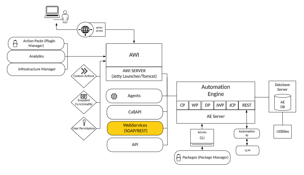 The architecture diagram of Automic Automation presents all key platform components, user interfaces, supporting modules, and integration paths. When a component is highlighted—such as the Web Services here—it indicates that the current focus is on the installation, configuration, and operation of that specific element. The system includes the Automation Engine (AE), Agents, Web Interface (AWI), Data Analytics, Infrastructure Manager, custom actions, and various APIs (SOAP, REST, CallAPI). Each component can be deployed separately and has distinct installation requirements, configuration steps, and connectivity prerequisites as outlined in the installation guide. This page specifically addresses the Web Services installation.