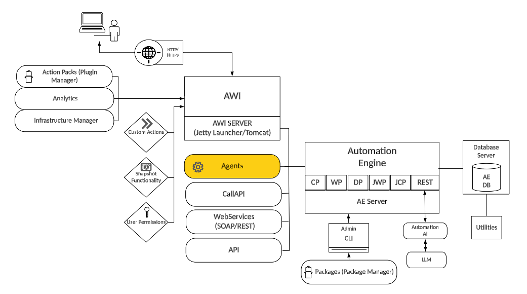 The architecture diagram of Automic Automation presents all key platform components, user interfaces, supporting modules, and integration paths. When a component is highlighted—such as the Agents here—it indicates that the current focus is on the installation, configuration, and operation of that specific element. The system includes the Automation Engine (AE), Agents, Web Interface (AWI), Data Analytics, Infrastructure Manager, custom actions, and various APIs (SOAP, REST, CallAPI). Each component can be deployed separately and has distinct installation requirements, configuration steps, and connectivity prerequisites as outlined in the installation guide. This page specifically addresses the Agents installation.