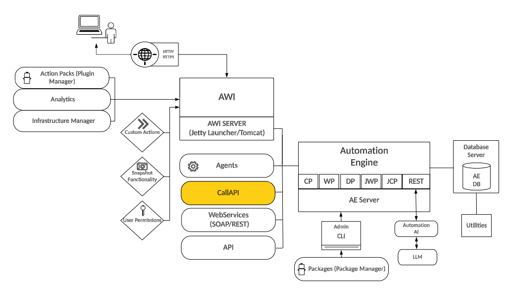 The architecture diagram of Automic Automation presents all key platform components, user interfaces, supporting modules, and integration paths. When a component is highlighted—such as the CALL APIs here—it indicates that the current focus is on the installation, configuration, and operation of that specific element. The system includes the Automation Engine (AE), Agents, Web Interface (AWI), Data Analytics, Infrastructure Manager, custom actions, and various APIs (SOAP, REST, CallAPI). Each component can be deployed separately and has distinct installation requirements, configuration steps, and connectivity prerequisites as outlined in the installation guide. This page specifically addresses the CALL APIs installation.