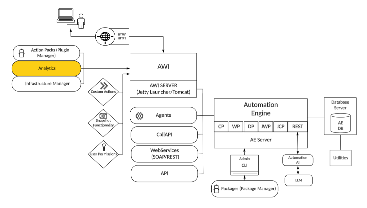 The architecture diagram of Automic Automation presents all key platform components, user interfaces, supporting modules, and integration paths. When a component is highlighted—such as the Analytics here—it indicates that the current focus is on the installation, configuration, and operation of that specific element. The system includes the Automation Engine (AE), Agents, Web Interface (AWI), Data Analytics, Infrastructure Manager, custom actions, and various APIs (SOAP, REST, CallAPI). Each component can be deployed separately and has distinct installation requirements, configuration steps, and connectivity prerequisites as outlined in the installation guide. This page specifically addresses the Analytics installation.