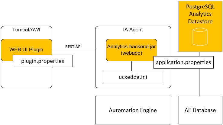 The graphic shows the Analytics infrastructure highlighting its three main components: the Analytics backend within the IA Agent, the PostgreSQL Analytics datastore, and the Web UI plugin. These components collectively enable data processing, storage, and secure visualization of analytics dashboards.