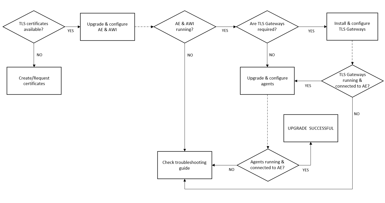 The flowchart illustrates the process for implementing TLS/SSL security in Automic Automation. It starts with creating or obtaining certificates, including self-signed or CA-signed certificates. The certificates and keystore are then deployed to the Automation Engine (AE), Automic Web Interface (AWI), TLS/SSL Agents, and the TLS Gateway. Each component must be configured to use the certificates to establish secure encrypted connections. The diagram depicts communication flows between AE processes (JCP and REST) and Agents over secure WebSocket (WSS) connections using the trusted certificates for mutual authentication. It highlights key steps such as keystore creation, password encryption, configuration updates, certificate deployment, and component restarts, emphasizing the importance of certificate management and truststores for secure communication across the Automic Automation platform.