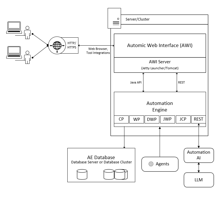 At the core is the Automation Engine, residing on a server, which is the central processing unit. The Automation Engine connects to an AE database (DB2, Oracle, MS SQL, or PostgreSQL) that can be located on the same server or a different one.