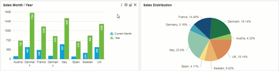 Image that shows two charts: Sales Month / Year as a column chart and Sales Distribution as a pie chart. Sales Month / Year (Column Chart): This chart compares sales data for the current month and the year across different countries including Austria, Denmark, France, Germany, Italy, Spain, Sweden and UK. The current month's sales are represented by blue columns, while the year's sales are represented by green columns. For example, Austria has current month sales of approximately 100 and yearly sales of approximately 706. Denmark shows current month sales around 458 and yearly sales reaching 1764. 