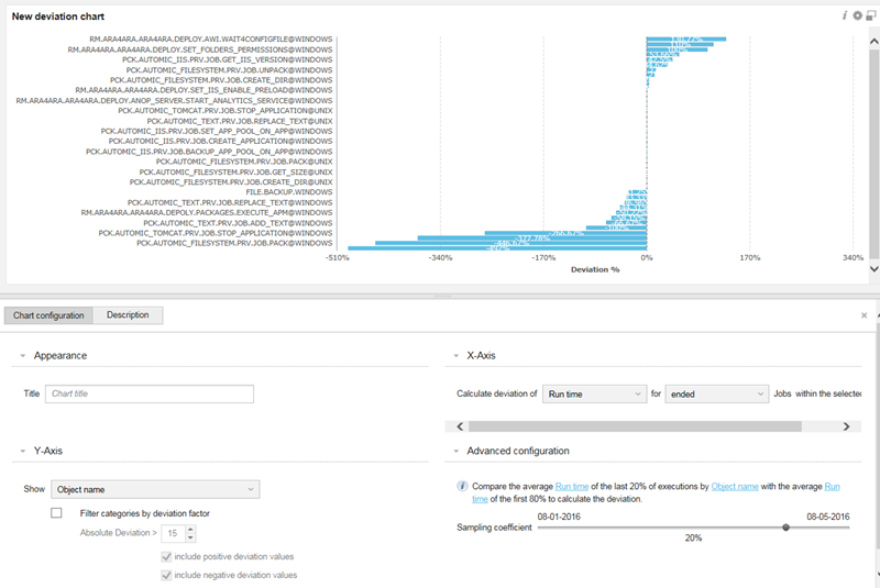 Screenshot that shows a New deviation chart which is a Greatest Deviation Widget. This widget displays jobs with a high run-time variation to identify unexpected behavior or trends.