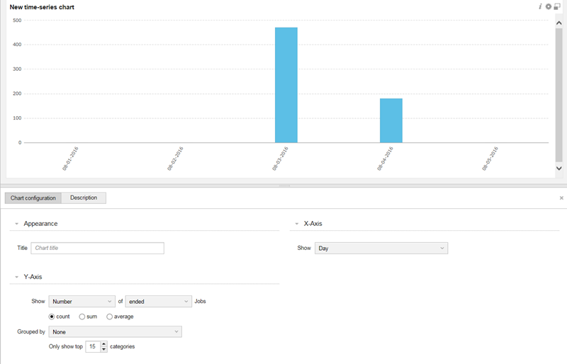 The image shows a time-series chart displaying data over time. The chart displays data between 08-01-2016 and 08-05-2016. The X-axis is set to show Day. The Y-axis displays the number of ended jobs, with options to show the count, sum, or average. In this case, count is selected. The data is not grouped by any sub-category. The chart has options for setting the title, and also includes a description field. The chart configuration allows users to select the values displayed on the Y-axis, including the number of jobs, and filter the status of the data displayed (ended or started). The time range for the X-axis can be set to per hour, day, week, month, or year.