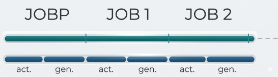 Time line indicating the sequence: 1 Activation starts, 2 RunID is assigned, 3 the task is visible in Process Monitoring, 4 Activation ends, 5 Task is generated, 6 Agent is assigned, 7 PromptSet is called, 8 Variables are resolved, 9 Generation starts, 10 Queue is assigned, 11 Object properties are read, 12 Script is processed, 13 Generation ends