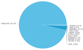 Pie chart that displays attribute values or counts as percentages. The chart shows the distribution of categories, with WINDOWS comprising 96.37% and UNIX at 3.09%. Other categories include GCOS8 (0.16%), BS2000 (0.14%), Database (0.1%), NSK (0.06%), CIT/RA (0.02%), OS400 (0.02%), VMS (0.02%), GENERIC (0.01%), MPE (0.01%), and R3/SAP (0.01%). The widget allows filtering data by job status (ended or started). You can hover over slices to see the exact number of reported elements and remove slices by clicking them and applying the exclude selected elements option. The title of the widget can be set, defaulting to Pie Chart if no title is defined.