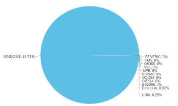 Pie chart showing the distribution of categories, with Windows comprising 99.73%, Unix 0.25%, and Database 0.02%. Other categories including Generic, VMS, OS400, NSK, MPE, R3/SAP, GCOS8, CIT/RA, and BS2000 each represent 0%. Here are some key aspects of the Pie Chart Widget that could provide context: The Pie Chart widget plots attribute values or counts by percentage, converting original values into proportional data displayed as slices. The widget can group data by various attributes like object name, client, or status code. To improve legibility, the chart can be configured to show only the top N categories, with an option to display the remaining categories as Others. Hovering over the slices reveals the exact number of reported elements. Slices can be removed by clicking them and applying an exclude selected elements filter.