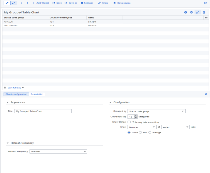 The image shows the configuration options for a New grouped table chart. The chart displays data categorized by Status code group, with options to show the top 15 categories. The table itself shows Status code group, Count Number, and Percentage for ANY_OK and ANY_ABEND. The Chart configuration tab is open, displaying options for Appearance (title) and Configuration (grouping, category limits, and data display). The title is set to New grouped table chart.  The user can select what data to Show (Number, Sum, or Average) of ended Jobs, with Number and count selected. The widget allows categorizing data by attributes such as Agent type, hour of day, status code. The Grouped Table Chart widget shows multiple attribute values or counts rendered in a table.