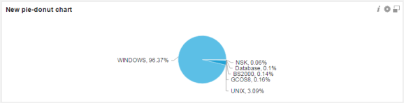 Graphic illustrating a pie-donut chart. The chart displays data as slices, representing proportions or percentages of different categories. The title of the chart is New pie-donut chart. The largest slice, representing 96.37%, is labeled WINDOWS. Other slices include UNIX at 3.09%, GCOS8 at 0.16%, BS2000 at 0.14%, Database at 0.1%, and NSK at 0.06%. The pie chart widget plots attribute values or counts by percentage and converts the original attribute values or counts to proportional data. Hovering over the slices would reveal the exact number of reported elements.