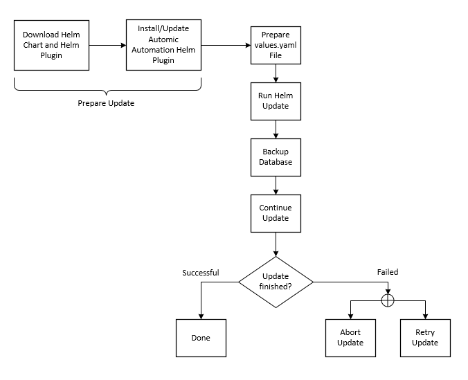 Graphic depicting the container upgrade process