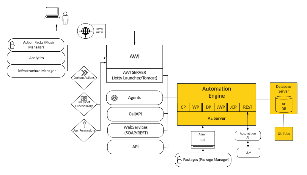 The architecture diagram of Automic Automation presents all key platform components, user interfaces, supporting modules, and integration paths. When a component is highlighted—such as the Automation Engine here—it indicates that the current focus is on the installation, configuration, and operation of that specific element. The system includes the Automation Engine (AE), Agents, Web Interface (AWI), Data Analytics, Infrastructure Manager, custom actions, and various APIs (SOAP, REST, CallAPI). Each component can be deployed separately and has distinct installation requirements, configuration steps, and connectivity prerequisites as outlined in the installation guide. This page specifically addresses the Automation Engine installation.