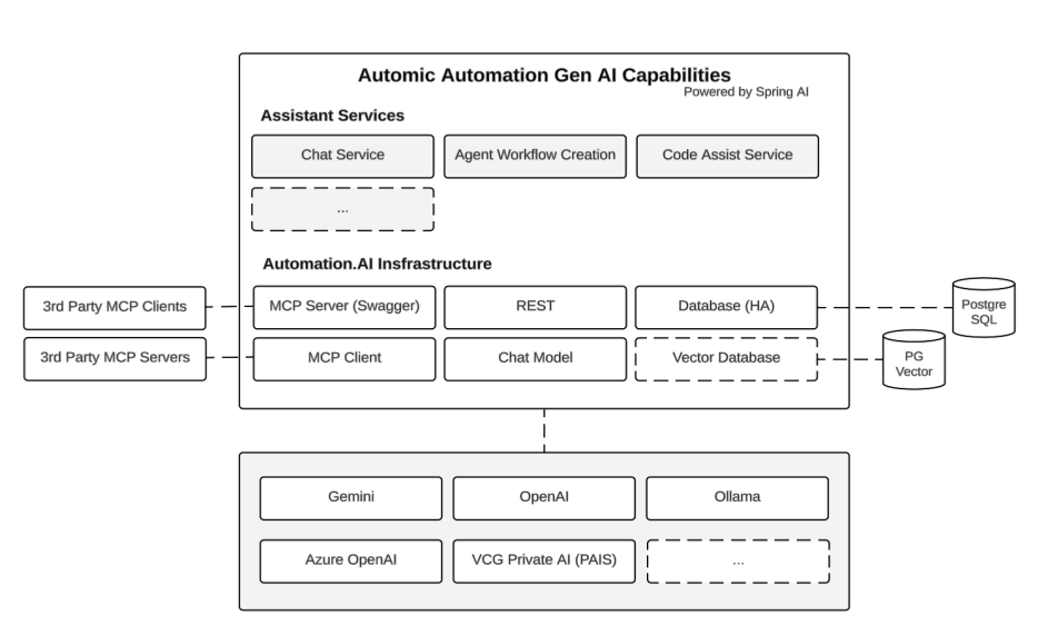 conceptual architecture diagram showing Automic Automation users interacting with the Automation Assistant in the Automic Web Interface, which sends prompts to the Automation.AI backend over REST, and Automation.AI in turn connecting securely to one or more Large Language Models (LLMs) such as Broadcom’s Gemini model in SaaS or customer-selected models in on-premises and AAKE environments.