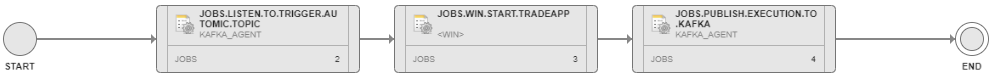 Screenshot of the Workflow. It has 3 Jobs, the first one is the Consumer Job that listens to the 3rd-party applicaiton. The second one is the Windows Job that starts Application X. The third and last one is the Proucer Job that sends the notification to the original 3rd-party application.