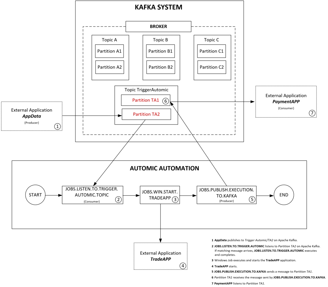 Screenshot showing the cpnsumer jon, broker, topic and producer job in Apache Kafka on the top and the Automic Workflow below. Arrows link the elements that communicate with one another.