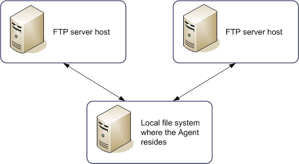 Each FTP server host communicates with the local file system where the Agent resides, but not directly with one another