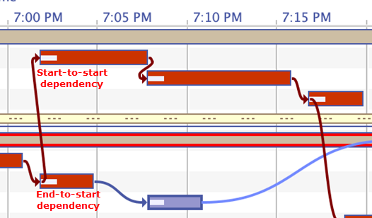 Screenshot showing part of a jobstream where both types of dependencies are displayed