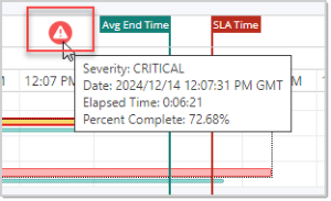 Overview of the areas on the Gantt chart for a jobstream run