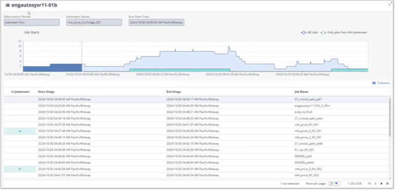 Overview of the areas on the Gantt chart for a jobstream run