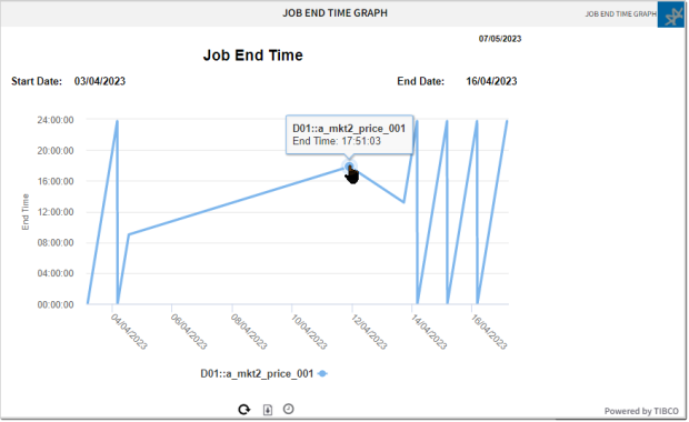 Screesnhot of the job end time graph report