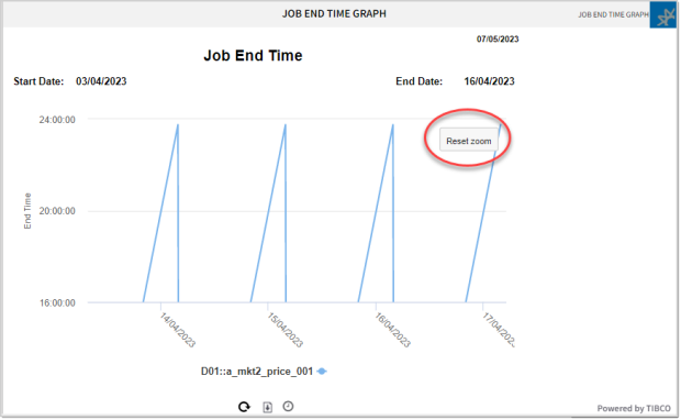 Screesnhot of the job end time graph report in zoom mode