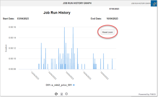 Screenshot of the Job Run History Graph report in zoom mode