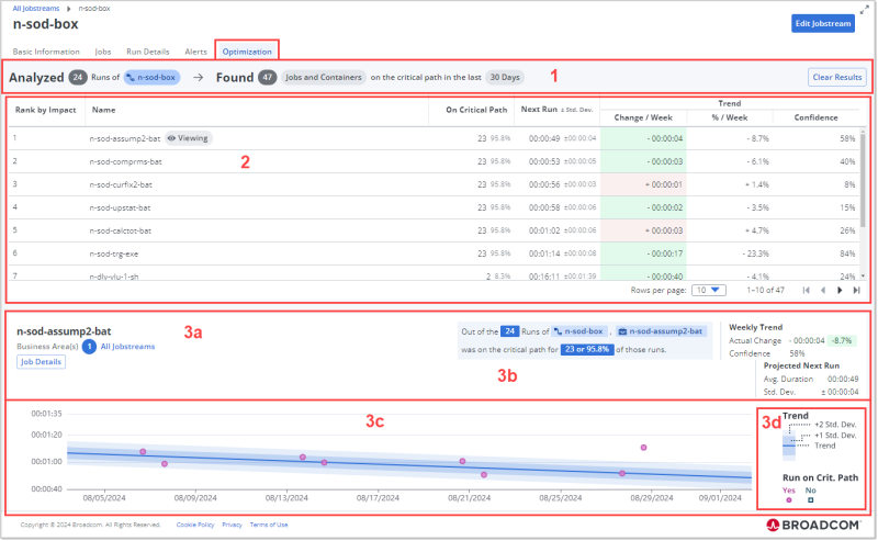 Overview of the areas on the Gantt chart for a jobstream run