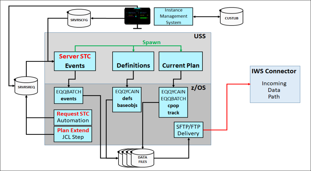 Graphic of the architecture of the IWSz Server